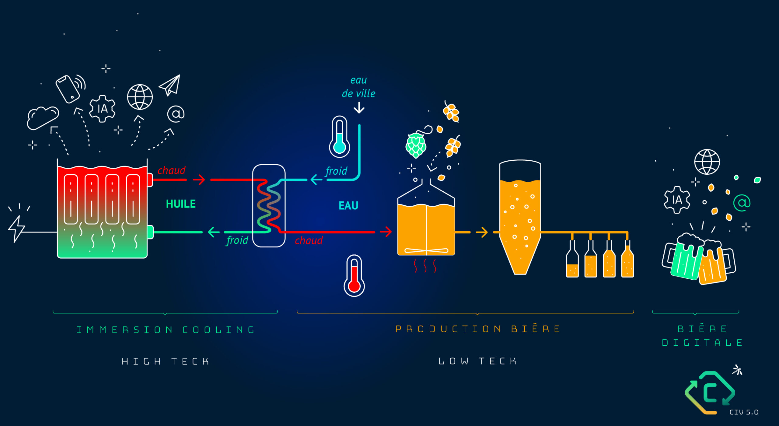 schema-biere-digitale-smartphone Process immersion cooling